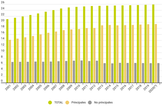 Cuántas casas hay en España?