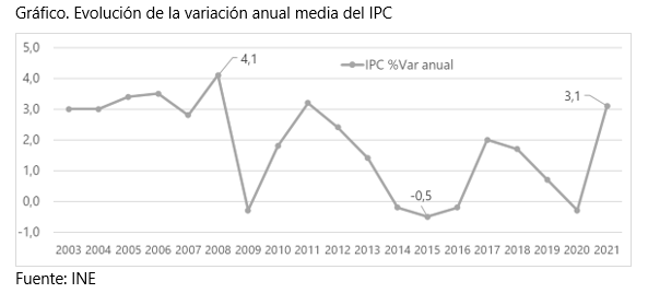 Evolucion De La Variación Anual Media Del Ipc