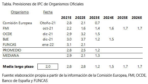 Previsiones De Ipc De Organismos Oficiales
